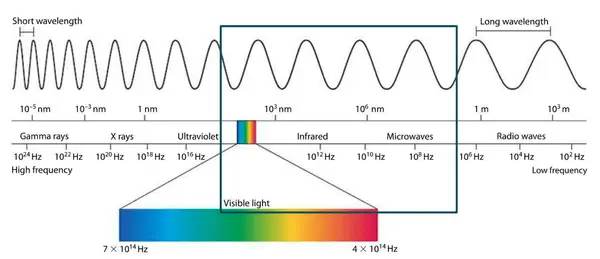 Electromagnetic spectrum diagram
