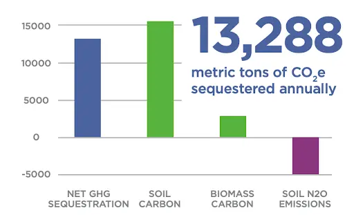 Breakdown of US portfolio impacts including field-based emissions (purple) and carbon sequestration (green) sources, resulting in a net positive sequestration (blue). All values are shown in a carbon dioxide equivalent metric (CO2e) which allows for comparison of various greenhouse gases.