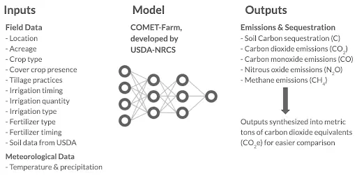 COMET-Farm model inputs and outputs, which included robust historic and current data on field-level management practices and local conditions.
