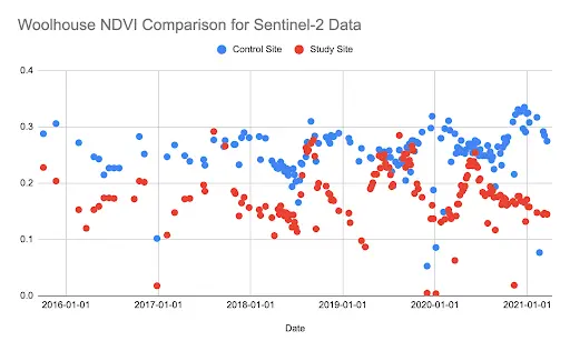 Woolhouse NDVI comparison chart