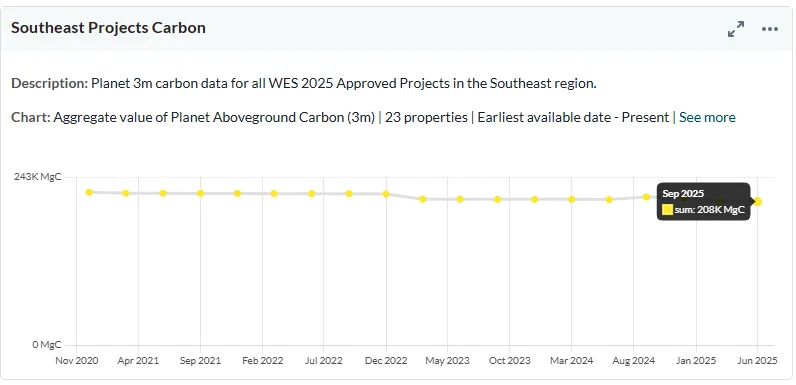 Southeast Projects Carbon chart showing aggregate Planet Aboveground Carbon values from 2020 to 2025.
